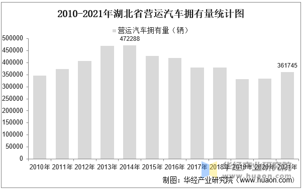 2010-2021年湖北省营运汽车拥有量统计图
