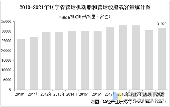 2010-2021年辽宁省营运机动船和营运驳船载客量统计图