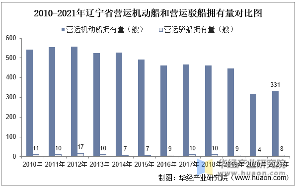 2010-2021年辽宁省营运机动船和营运驳船拥有量对比图