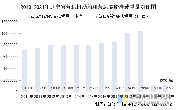 2010-2021年辽宁省营运机动船和营运驳船净载重量对比图