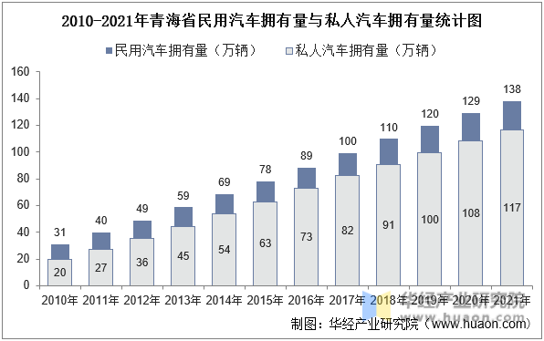 2010-2021年青海省民用汽车拥有量与私人汽车拥有量统计图