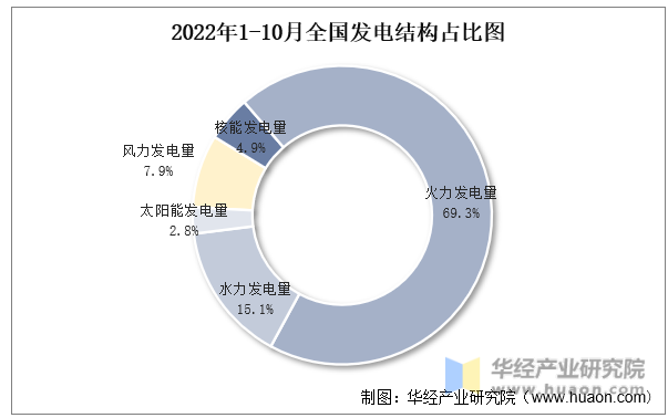 2022年1-10月全国发电结构占比图