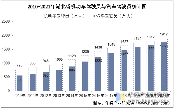 2010-2021年湖北省机动车驾驶员与汽车驾驶员统计图