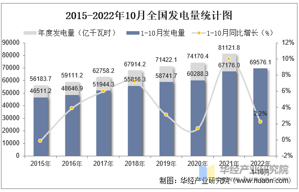2015-2022年10月全国发电量统计图