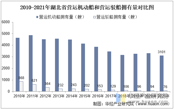 2010-2021年湖北省营运机动船和营运驳船拥有量对比图