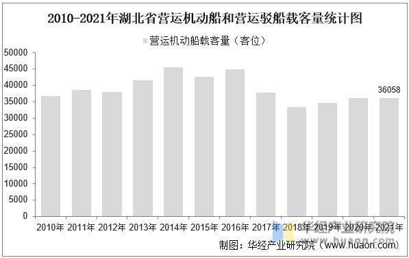 2010-2021年湖北省营运机动船和营运驳船载客量统计图