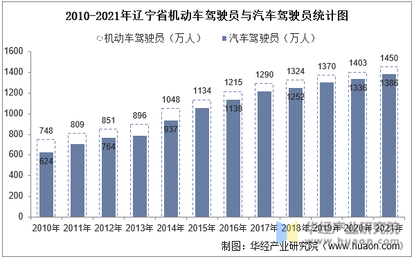 2010-2021年辽宁省机动车驾驶员与汽车驾驶员统计图