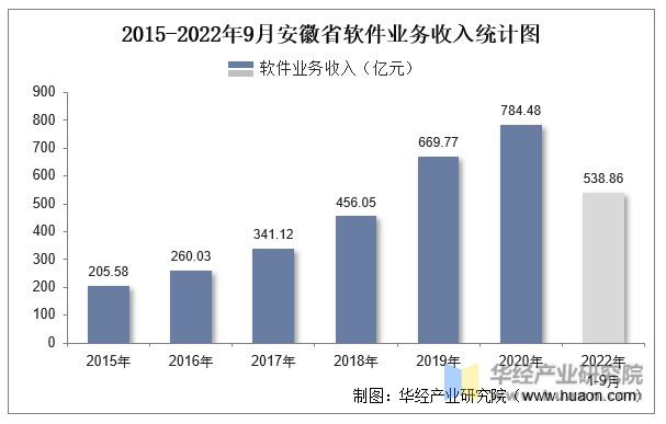 2015-2022年9月安徽省软件业务收入统计图