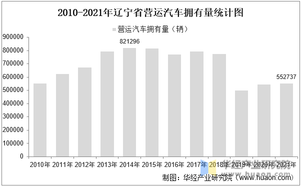 2010-2021年辽宁省营运汽车拥有量统计图