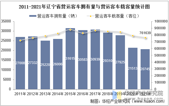 2011-2021年辽宁省营运客车拥有量与营运客车载客量统计图