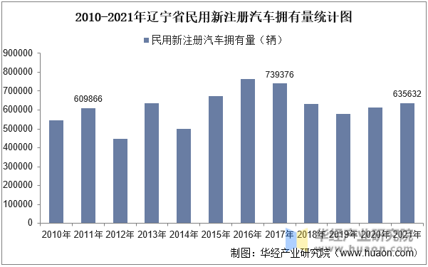 2010-2021年辽宁省民用新注册汽车拥有量统计图