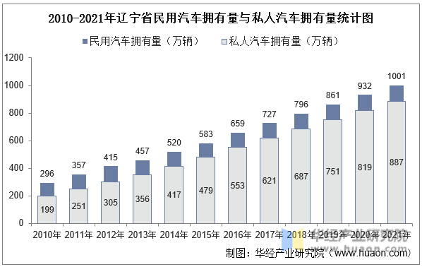 2010-2021年辽宁省民用汽车拥有量与私人汽车拥有量统计图