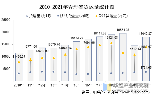 2010-2021年青海省货运量统计图