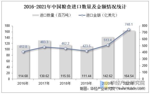 2016-2021年中国粮食进口数量及金额情况统计