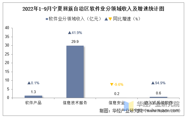 2022年1-9月宁夏回族自治区软件业分领域收入及增速统计图