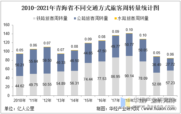 2010-2021年青海省不同交通方式旅客周转量统计图