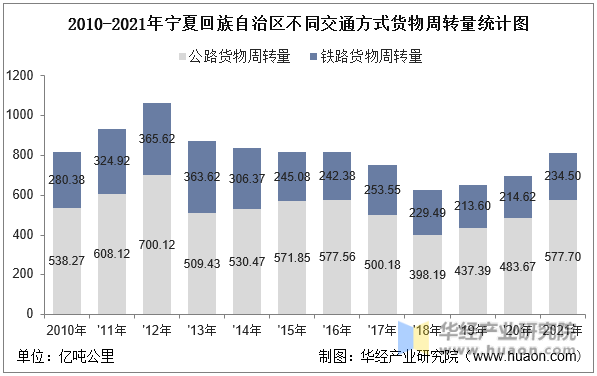 2010-2021年宁夏回族自治区不同交通方式货物周转量统计图