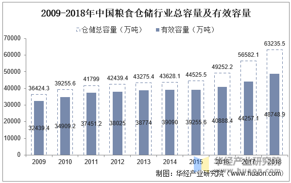 2009-2018年中国粮食仓储行业总容量及有效容量