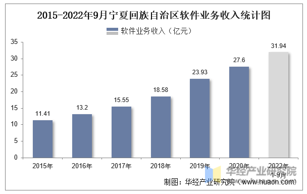 2015-2022年9月宁夏回族自治区软件业务收入统计图