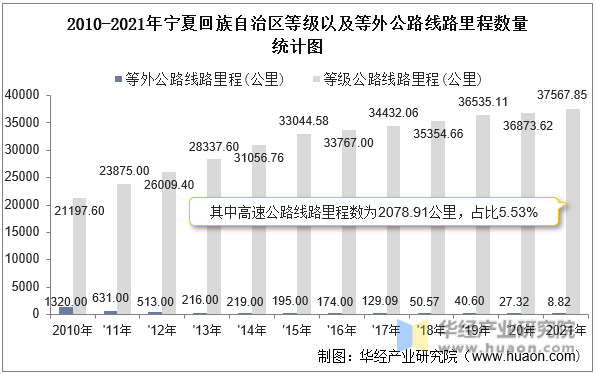 2010-2021年宁夏回族自治区等级以及等外公路线路里程数量统计图