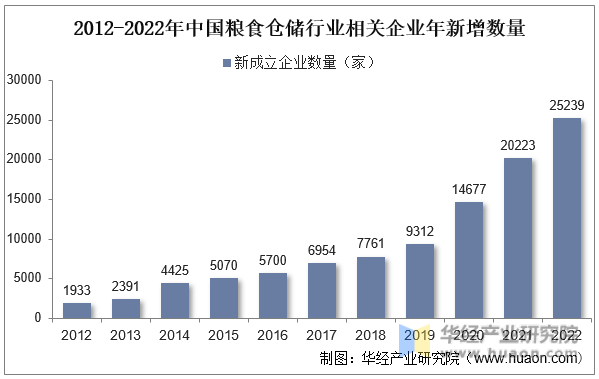 2012-2022年中国粮食仓储行业相关企业年新增数量