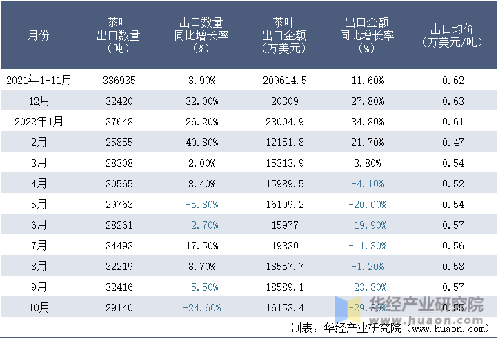 2021-2022年10月中国茶叶出口情况统计表