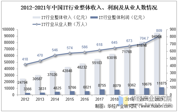 2012-2021年中国IT行业整体收入、利润及从业人数情况