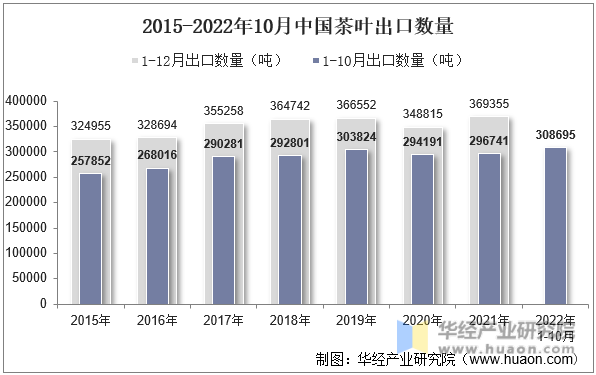 2015-2022年10月中国茶叶出口数量