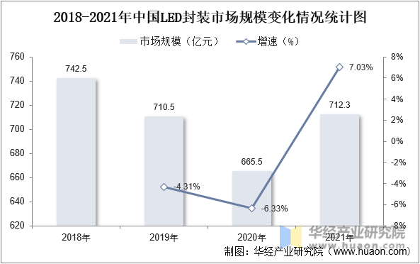 2018-2021年中国LED封装市场规模变化情况统计图