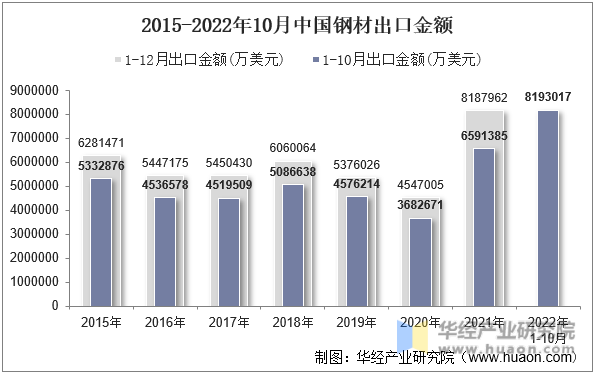 2015-2022年10月中国钢材出口金额