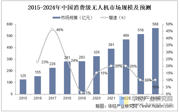 2015-2024年中国消费级无人机市场规模及预测