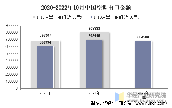 2020-2022年10月中国空调出口金额