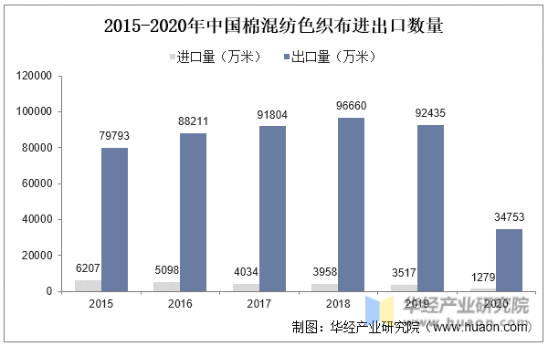 2015-2020年中国棉混纺色织布进出口数量
