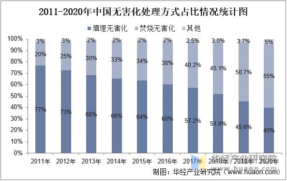 2011-2020年中国无害化处理方式占比情况统计图