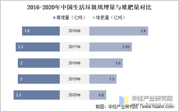 2016-2020年中国生活垃圾填埋量及堆肥量对比