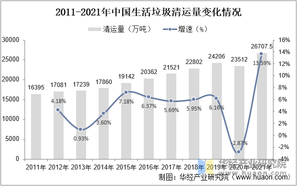 2011-2021年中国生活垃圾清运量变化情况