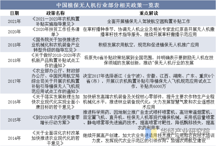 中国植保无人机行业部分相关政策一览表