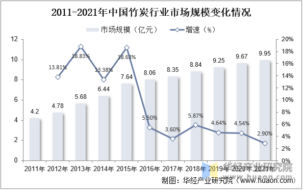2011-2021年中国竹炭行业市场规模变化情况