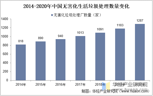 2014-2020年中国无害化垃圾处理厂数量变化
