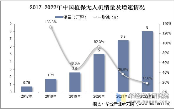 2017-2022年中国植保无人机销量及增速情况