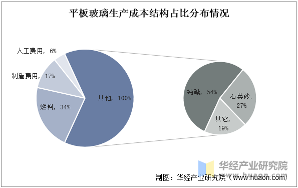 平板玻璃生产成本结构占比分布情况