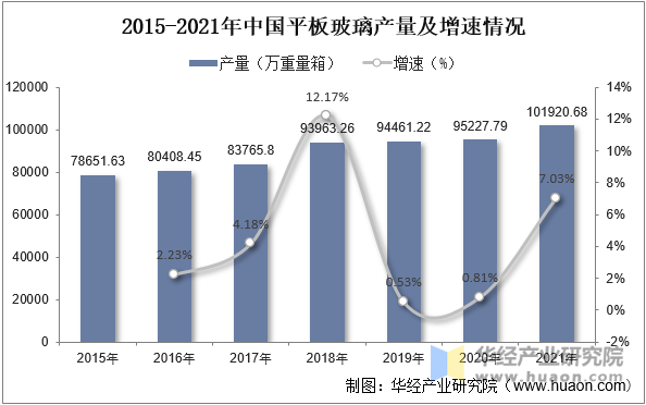 2015-2021年中国平板玻璃产量及增速情况