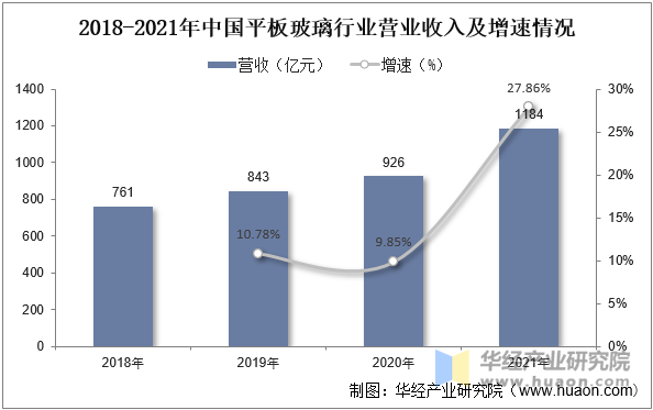 2018-2021年中国平板玻璃行业营业收入及增速情况