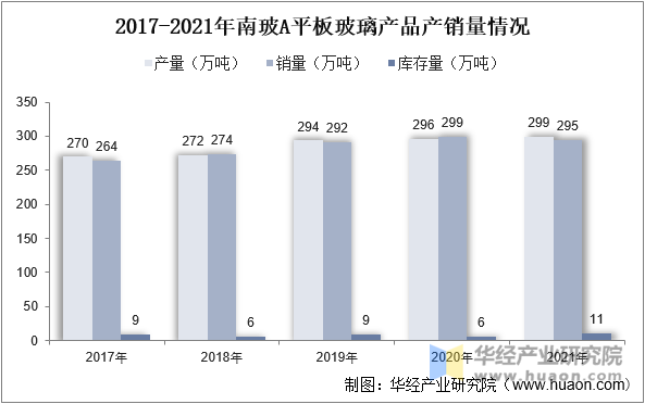 2017-2021年南玻A平板玻璃产品产销量情况