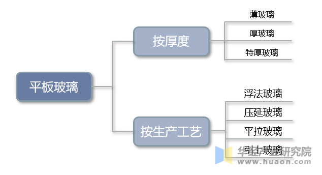 平板玻璃的主要分类