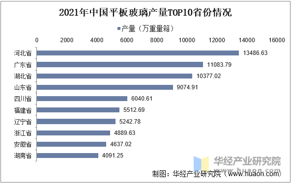 2021年中国平板玻璃产量TOP10省份情况