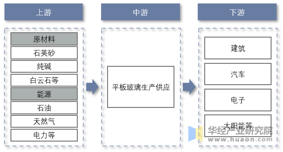 平板玻璃行业产业链示意图