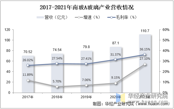 2017-2021年南玻A玻璃产业营收情况