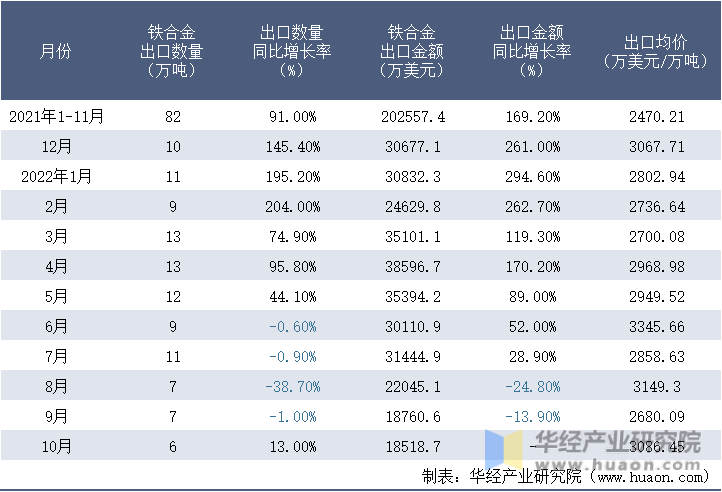 2021-2022年10月中国铁合金出口情况统计表