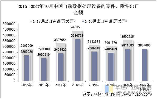 2015-2022年10月中国自动数据处理设备的零件、附件出口金额